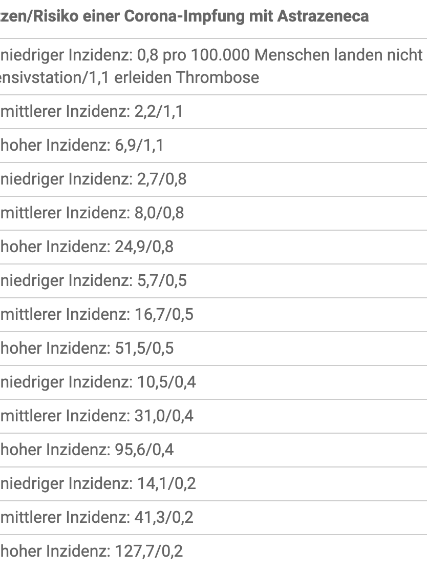 Thrombose durch Astrazeneca-Impfung? Rechner zeigt die Wahrscheinlichkeit