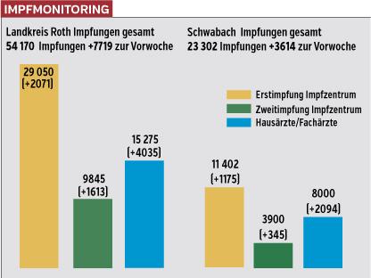Die Grafik verdeutlicht die Impffortschritte, die im Landkreis Roth und in Schwabach in der vergangenen Woche erzielt wurden. In den Praxen der Haus- und Fachärzte werden inzwischen mehr Spritzen verabreicht als in den beiden Impfzentren.
Die Grafik verdeutlicht die Impffortschritte, die im Landkreis Roth und in Schwabach in der vergangenen Woche erzielt wurden. In den Praxen der Haus- und Fachärzte werden inzwischen mehr Spritzen verabreicht als in den beiden Impfzentren.