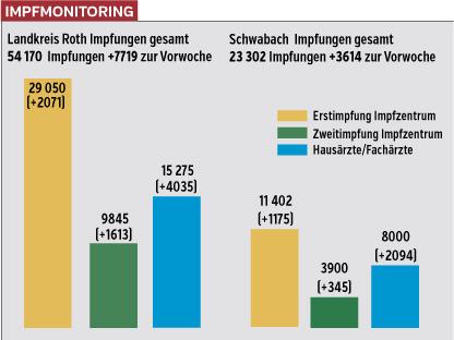 Die Grafik verdeutlicht die Impffortschritte, die im Landkreis Roth und in Schwabach in der vergangenen Woche erzielt wurden. In den Praxen der Haus- und Fachärzte werden inzwischen mehr Spritzen verabreicht als in den beiden Impfzentren.  