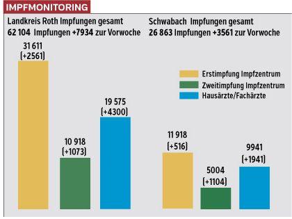 Die Grafik verdeutlicht die Impffortschritte, die im Landkreis Roth und in Schwabach in der vergangenen Woche erzielt wurden. In den Praxen der Haus- und Fachärzte werden seit einiger Zeit mehr Spritzen verabreicht als in den beiden Impfzentren.
Die Grafik verdeutlicht die Impffortschritte, die im Landkreis Roth und in Schwabach in der vergangenen Woche erzielt wurden. In den Praxen der Haus- und Fachärzte werden seit einiger Zeit mehr Spritzen verabreicht als in den beiden Impfzentren.