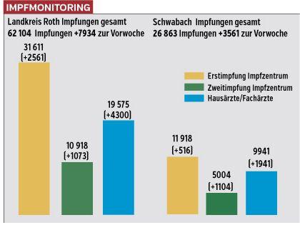 Die Grafik verdeutlicht die Impffortschritte, die im Landkreis Roth und in Schwabach in der vergangenen Woche erzielt wurden. In den Praxen der Haus- und Fachärzte werden seit einiger Zeit mehr Spritzen verabreicht als in den beiden Impfzentren.  