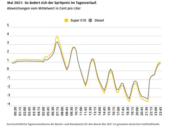 Berg- und Talfahrt: Der ADAC hat sieben Preisrunden im Tagesverlauf ermittelt.