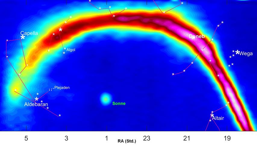 Durch sogen  Maximieren annte Pseudofarben werden die Wasserstoffwolken der Milchstraße sichtbar gemacht. Das Spektrum reicht von Blau für schwache über Grün, Gelb und Rot für mittelstarke bis zu Weiß für starke Radiostrahlung.