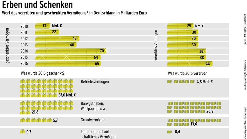 Mit der Schenkungsteuer soll vermieden werden, dass Schenkungen nur vorgenommen werden, um im Erbfall anfallende Erbschaftsteuern am Fiskus vorbei zu schmuggeln. Mit der Schenkungsteuer soll vermieden werden, dass Schenkungen nur vorgenommen werden, um im Erbfall anfallende Erbschaftsteuern am Fiskus vorbei zu schmuggeln.