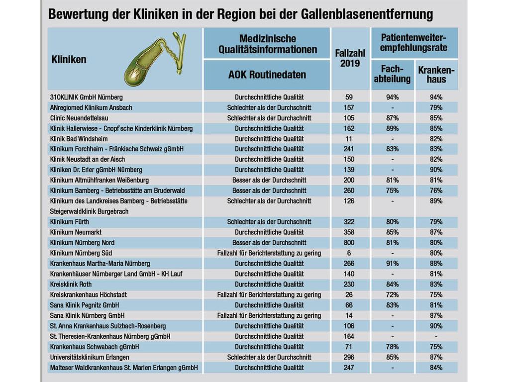 Der Klinikcheck zeigt die Bewertungen der Kliniken in der Region und ihre Fallzahlen pro Jahr. 