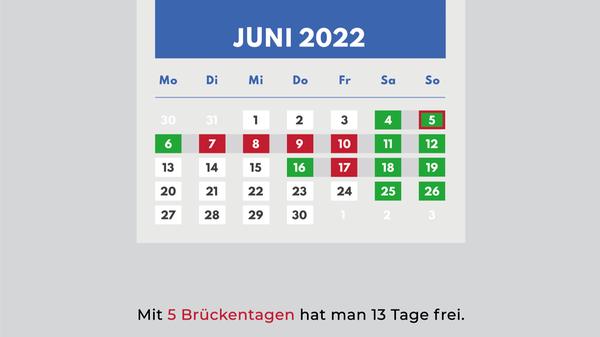 An Pfingsten erreicht man neun Tage Urlaub am Stück, wenn man vom 7. bis zum 10. Juni vier Tage Urlaub einreicht. Dafür sorgt der Pfingstmontag am 6. Juni 2022. Am Donnerstag der Folgewoche, am 16. Juni, liefert der Feiertag Fronleichnam eine Chance auf ein langes Wochenende.