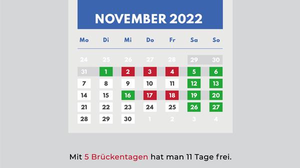 Dafür ist der 1. November unter anderem in Bayern frei. Der Feiertag Allerheiligen fällt 2022 auf einen Dienstag und lädt dazu ein, sich den Montag als Brückentag zu nehmen. Am Buß- und Bettag am Mittwoch, 16. November, haben zudem alle Schulkinder frei. Zudem schließen viele Kindergärten, wodurch Eltern oft Urlaub nehmen müssen.