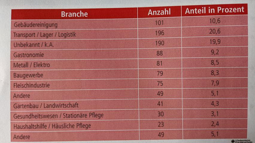Die Grafik vom Bundesarbeitsministerium zeigt die Branchen der Ratsuchenden im Jahr 2020 am Standort Nürnberg.
Die Grafik vom Bundesarbeitsministerium zeigt die Branchen der Ratsuchenden im Jahr 2020 am Standort Nürnberg.