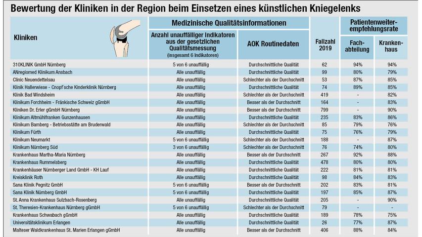 Der Klinikcheck zeigt die Bewertungen der Kliniken in der Region und ihre Fallzahlen pro Jahr. 