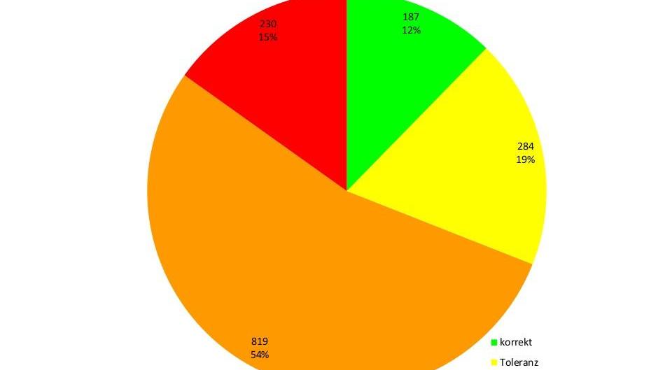 Per Folienvortrag wurde den Stadträten die Verteilung der Geschwindigkeiten deutlich gemacht, hier das Beispiel Hagenau. (Rot=Buß-, Orange=Verwarnungsgeld; Gelb: Toleranzbereich; nur Grün bedeutet „korrektes Tempo“)