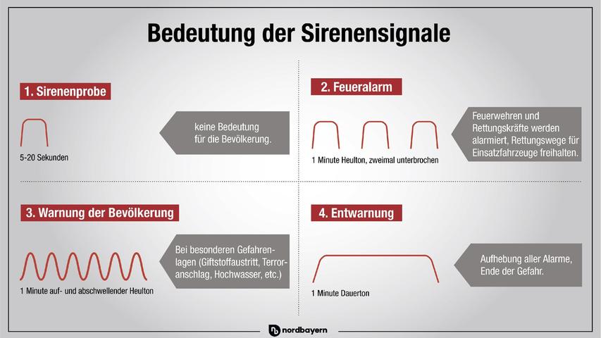 Welche Sirenensignale bedeuten was? Hier eine Übersicht.
Welche Sirenensignale bedeuten was? Hier eine Übersicht.
