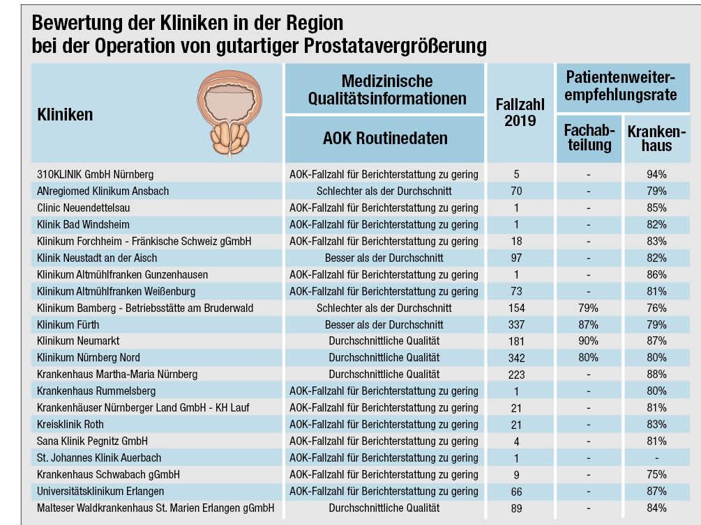 Der Klinikcheck zeigt die Bewertungen der Kliniken in der Region. Bei der gutartigen Prostatavergrößerung liegen vor allem Daten der AOK zugrunde. Die Fallzahlen stammen aus der externen stationären Qualitätssicherung und beziehen sich auf alle gesetzlich Versicherten.