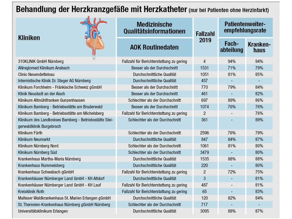 Die Grafik zeigt die Detailergebnisse der Krankenhäuser.