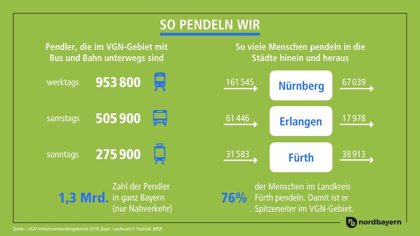 Über eine Milliarde Menschen fahren allein in Bayern aufs Jahr gesehen zwischen Wohn- und Arbeitsort hin und her. Hier die Zahlen für die Region Nürnberg.