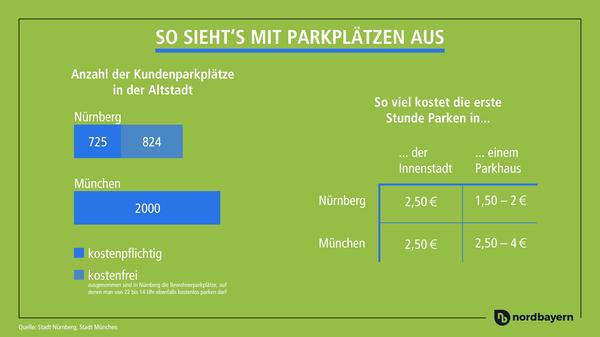 Mit dem Auto schnell in die Innenstadt? Machen viele. Aber wo parken? Wie viele kostenfreie Parkplätze Nürnberg im Vergleich zu München bietet und wie hoch die Parkgebühren sind, ist auf dieser Grafik zu sehen. P.S.: In Münchens Innenstadt gibt es praktisch kein kostenloses Parken, sondern außerhalb des Bezahlparkens fast ausschließlich Lieferzonen, Taxistellplätze, Behindertenstellplätze und Plätze für Busse.