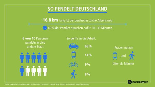 Der größte Anteil der Pendler benötigt maximal 30 Minuten für den Arbeitsweg. Mit Abstand die meisten nutzen hierfür das Auto.
