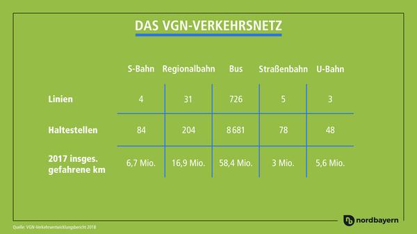 Hätten Sie gewusst, wie viele Kilometer alle Busse, die im VGN-Gebiet unterwegs sind, pro Jahr schaffen?