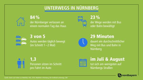 Nur drei von fünf Autos verlassen am Tag ihren Stellplatz. 23 Prozent der Nürnberger entscheiden sich hingegen für den ÖPNV.