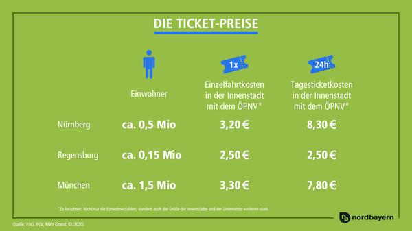 Flexibel und unabhängig unterwegs mit den Öffentlichen - aber zu welchem Preis? Wir haben uns zwei Beispiele und drei Städte angeschaut.