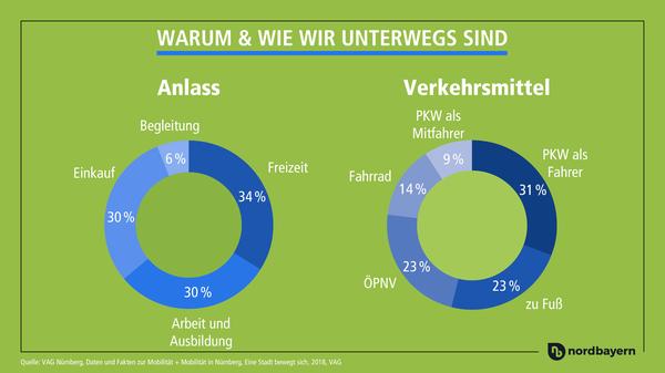 Wenn wir unterwegs sind, dann mehr in unserer Freizeit als auf dem Weg zu oder von der Arbeit.