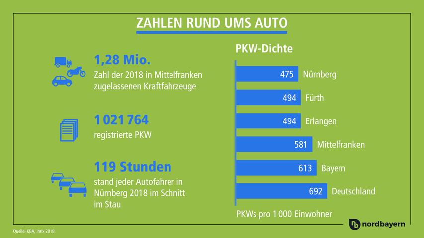 Durchschnittlich 119 Stunden stand jeder Autofahrer im Jahr 2019 in Nürnberg im Stau. Bundesweit rangieren wir damit ziemlich weit vorne; auf dem fünften Platz.