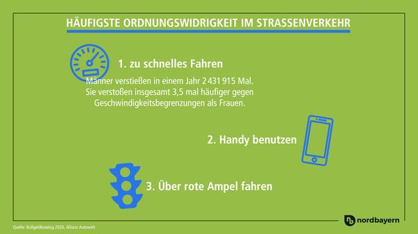Geschwindigkeitsbegrenzungen respektiert nicht jeder Autofahrer auf Deutschlands Straßen. Tatsächlich ist es die am häufigsten geahndete Verkehrswidrigkeit. Im Schnitt werden Männer häufiger als Frauen beim Rasen erwischt.