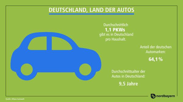 Die meisten Autofahrer hierzulande entscheiden sich für deutsche Automarken.
