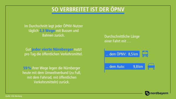 In den großen, deutschen Ballungszentren nutzen etwas mehr als 30 Prozent der Pendler öffentliche Verkehrsmittel. Und wie ist es in Nürnberg? Da sind es deutlich weniger.