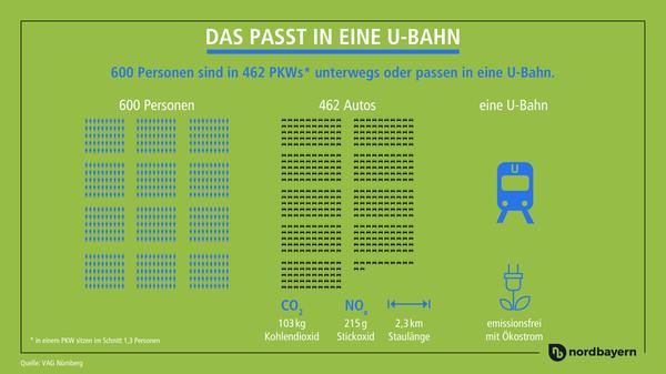 Wie viele Menschen passen in eine U-Bahn? Und wie viele Pkw wären für die selbe Anzahl an Menschen nötig? Unsere Grafik zeigt die Antwort.