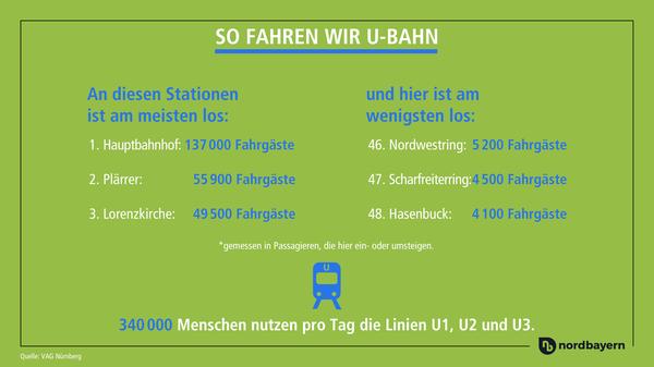 Nürnbergs U-Bahnnetz besteht aus 48 Stationen und insgesamt drei Linien. Aber welche Stationen werden eigentlich am meisten "genutzt"?
