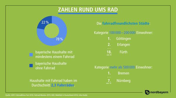 In Bremen müsste man wohnen. Oder in Göttingen. Aus Radfahrersicht sind diese Städte top. Aber auch Erlangen kann sich durchaus sehen lassen, in ihrer Größenordnung schneidet die Stadt als Zweitbeste ab. Diese Zahlen vom ADFC-Fahrradklima-Test zeigen, wie fahrradfreundlich die Städte in unserer Region sind.