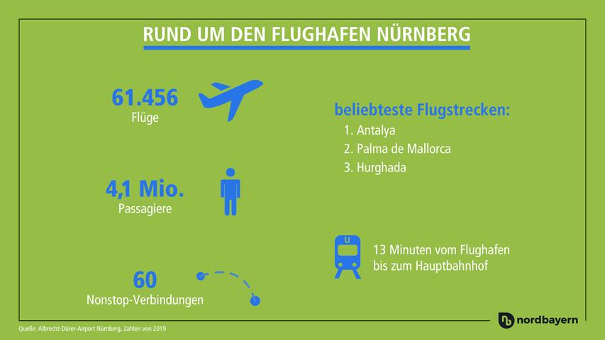  Nicht München und nicht Madrid zählen zu den beliebtesten Zielen, die vom Albrecht-Dürer-Airport in Nürnberg aus angesteuert werden, sondern... Schauen Sie selbst!