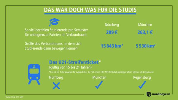 Eine Extrawurst für Studenten? Na klar! Wir haben den Preis fürs Semesterticket verglichen - und ein Ticket gefunden, das in Nürnberg noch fehlt.