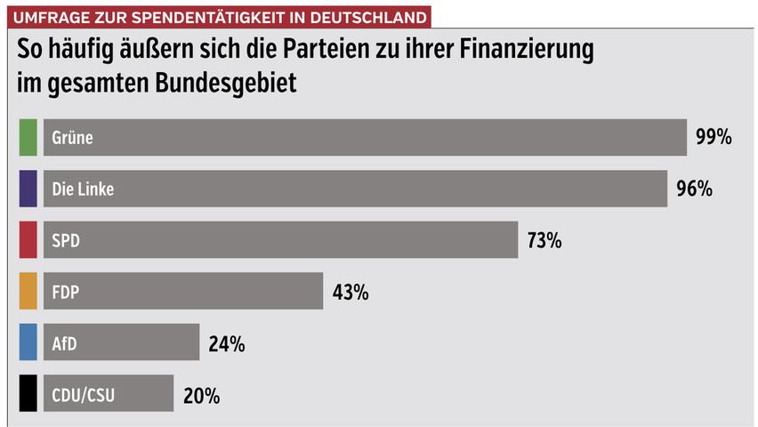 Rund 850 Kreisverbände gaben dem Recherchenetzwerk Correctiv eine Antwort auf ihre Anfrage zu ihren Parteispenden.