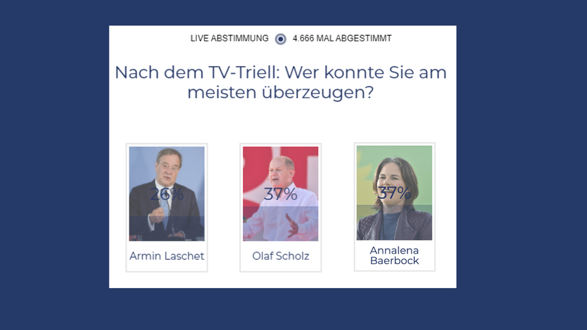 So haben unsere User nach dem TV-Triell am Sonntagabend abgestimmt. So haben unsere User nach dem TV-Triell am Sonntagabend abgestimmt.
