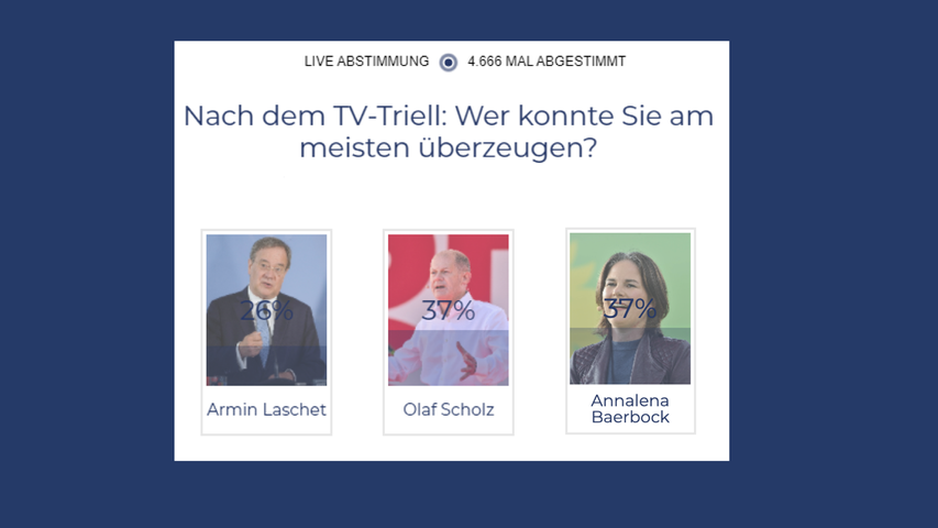 So haben unsere User nach dem TV-Triell am Sonntagabend abgestimmt. 