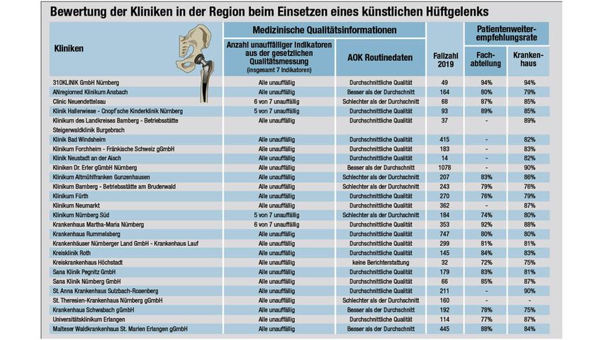 Die Grafik zeigt die Detailergebnisse der Krankenhäuser.