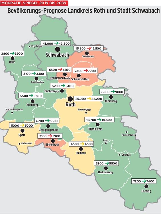 Der aktuelle Demografie-Spiegel zeigt die Bevölkerungsprognose für die Region Roth-Schwabach vom Jahr 2019 bis 2039.