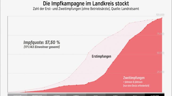 Die Impfkampagne im Nürnberger Land kommt ins Stocken. Die Impfkampagne im Nürnberger Land kommt ins Stocken.