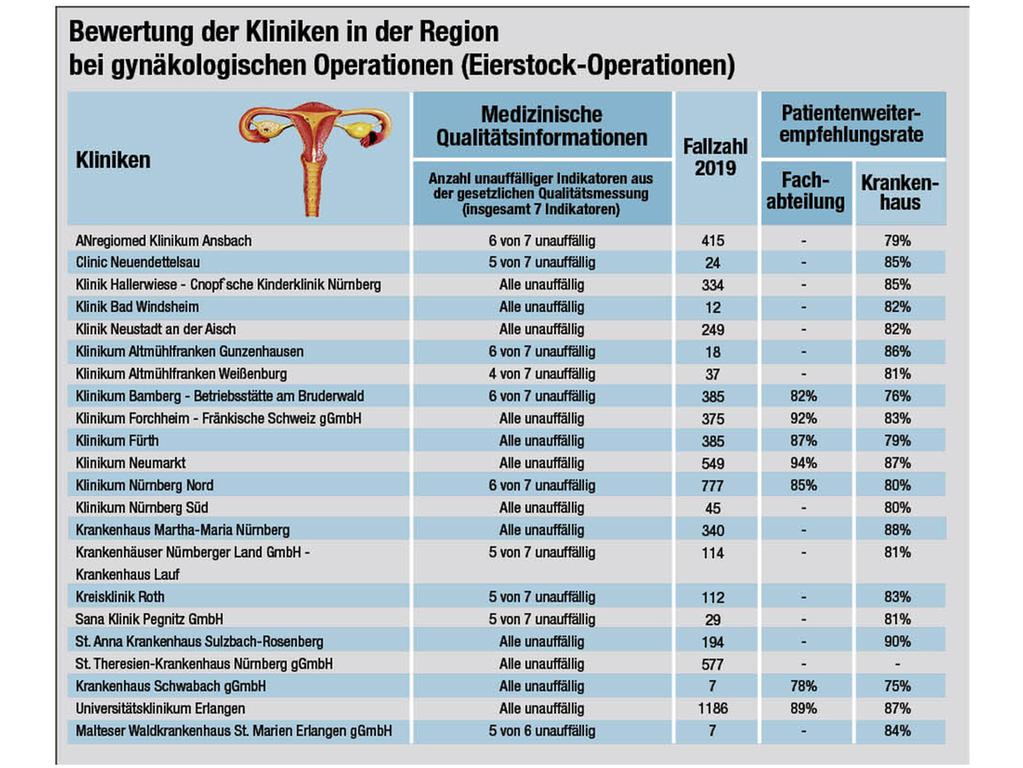 Die Grafik zeigt die Detailergebnisse der Krankenhäuser.