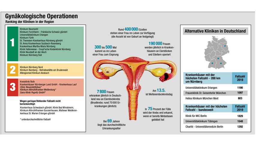 Das Ranking der Kliniken in der Region.