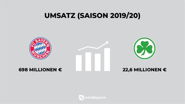 Der FC Bayern musste 2019/2020 einen Umsatzrückgang vermelden, von 715 auf 698 Millionen Euro. Der Wert dürfte aufgrund der Auswirkungen der Corona-Pandemie weiter fallen - und ist trotzdem noch knapp 30 Mal so viel wie die Fürther umsetzen.