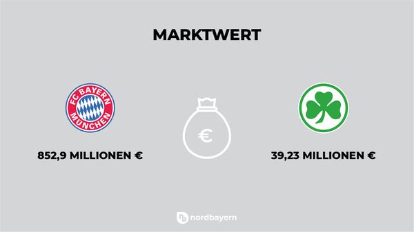 Die Zahlen auf dem Portal www.transfermarkt.de sind zwar mit Vorsicht zu genießen, dennoch geben sie einen ungefähren Überblick über die Marktwerte der einzelnen Spieler. Und sie erlauben einen Vergleich zwischen zwei Vereinen. Die Mannschaft des FC Bayern ist demnächst das 20-fache der Fürther wert.