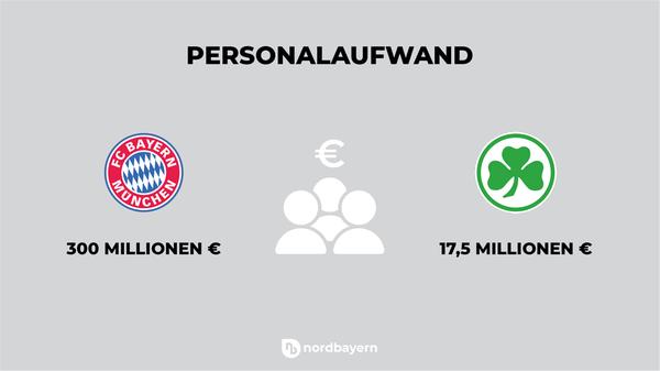 In seine Mannschaft steckt der FC Bayern derzeit knapp 300 Millionen Euro pro Jahr. Das Kleeblatt hingegen steht bei 17,5 Millionen, was im Bundesligavergleich extrem wenig ist - für Fürth, das immer sehr aufs Geld schauen muss, allerdings ein Spitzenwert.