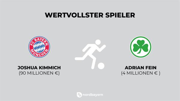Die Unterschiede zwischen beiden Klubs lassen sich auch gut beim Marktwert der jeweils teuersten Spieler erkennen. Während Nationalspieler Joshua Kimmich, der seinen Vertrag unlängst verlängert hat, mit etwa 90 Millionen Euro bewertet wird, weist transfermarkt.de den Fürther Adrian Fein als wertvollsten Spieler aus. Er gehört: dem FC Bayern. Seine Leihe nach Fürth läuft bislang eher weniger gut. Auf den weiteren Plätzen folgen bei den Bayern Alphonso Davies, Leon Goretzka und Serge Gnabry mit jeweils 70 Millionen Euro, bei der Spielvereinigung Leihspieler Cedric Itten (3,5 Millionen) sowie Paul Seguin, Maximilian Bauer und Jetro Willems mit jeweils 2,5 Millionen Euro.