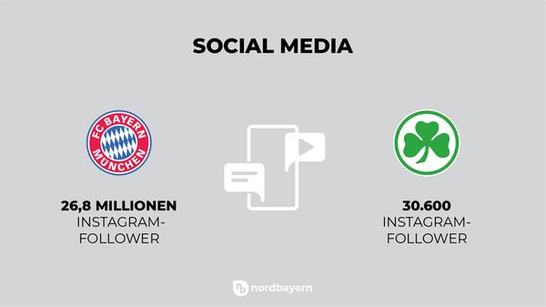 Auf Instagram werden die Unterschiede noch ein bisschen deutlicher. Während den Fürthern dort knapp 30.600 Menschen folgen, erreicht der FC Bayern mit seinen Posts und Storys mehr als 30 Millionen Menschen auf der ganzen Welt.