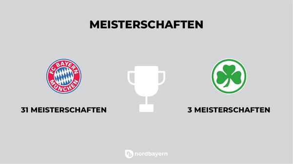 Die Zahlen kann jeder Fürther im Schlaf aufsagen: 1914, 1926 und 1929 wurde das Kleeblatt Deutscher Meister. Die Bayern hingegen haben bereits 31 Meisterschaften auf dem Briefkopf stehen, zuletzt gewannen sie den Titel neunmal in Folge.