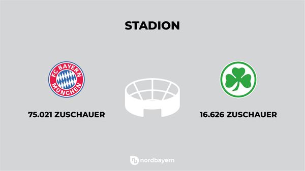 Die Allianz Arena in München-Fröttmaning ist eines der bekanntesten Stadien des Landes. Knapp 75.000 Menschen finden dort bei Bundesliga-Spielen Platz. In den Ronhof dürfen, in normalen Zeiten, 16.626 Fans. Wegen der Pandemie ist das Stadion am Freitag mit 11.730 Zuschauern ausverkauft.