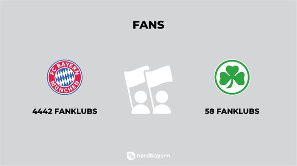 Fans hat der FC Bayern auf der ganzen Welt, was sich auch in der Zahl der Fanklubs ablesen lässt. Die Spielvereinigung hingegen schreibt auf ihrer Homepage von "über 58 Fanklubs mit mehr als 2500 Mitgliedern".