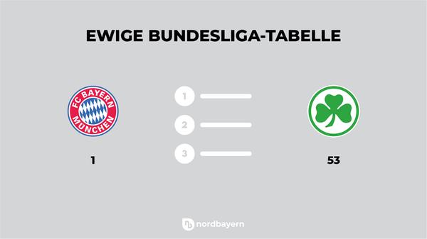 Die ewige Tabelle der Bundesliga führt der FC Bayern mit 3860 Punkte aus 1913 Spielen mit weitem Vorsprung an. Das Kleeblatt hingegen steht mit 22 Punkten aus 39 Spielen auf dem 53. Platz. Im Ranking dürften die Fürther aber in dieser Spielzeit noch klettern: acht Punkte fehlen ihnen auf den 52. Preußen Münster.